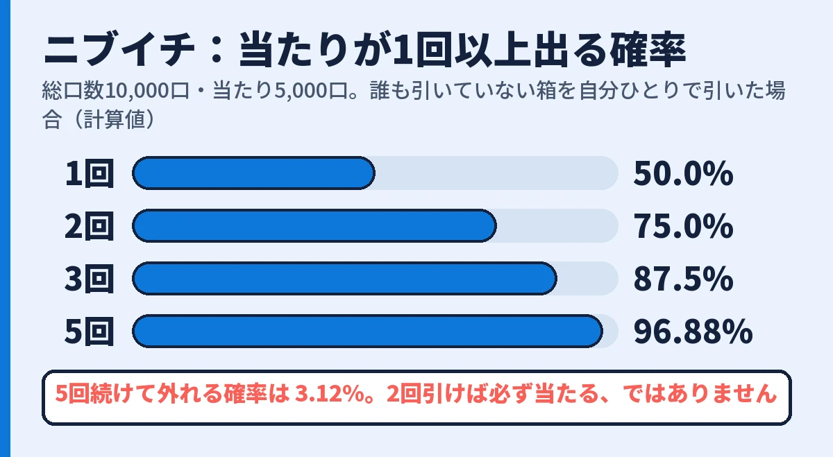 ニブイチで当たりが1回以上出る確率。1回50.0%、2回75.0%、3回87.5%、5回96.88%