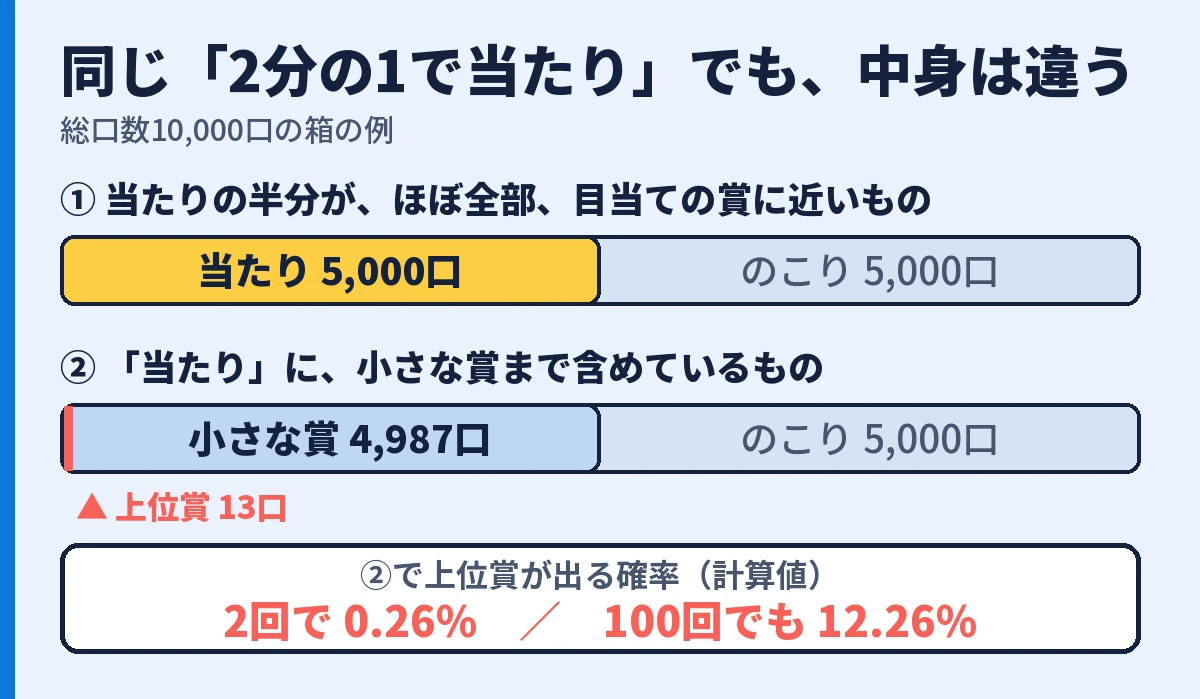 総口数10,000口で当たり5,000口でも、当たりの中身が違う2つの作りの比較