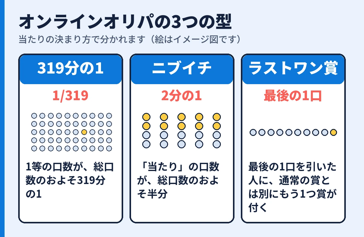 オンラインオリパの3つの型。319分の1、ニブイチ（2分の1）、ラストワン賞つきの違いをまとめた図