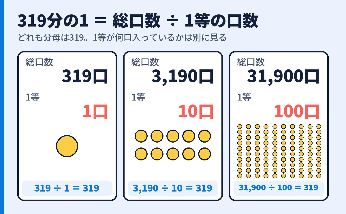 319分の1は、総口数÷1等の口数がおよそ319になる意味。総口数319口で1等1口、3,190口で10口、31,900口で100口の3例