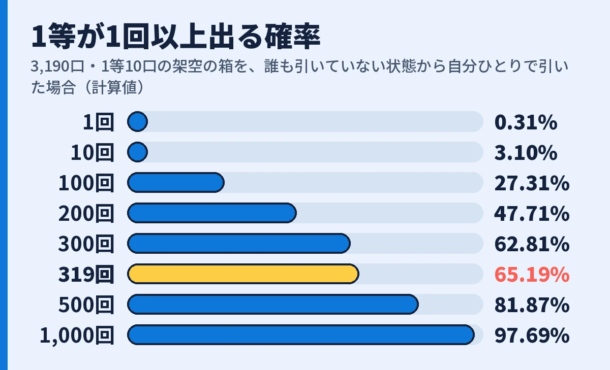 3,190口・1等10口の架空の箱で、1回から1,000回まで引いたときに1等が1回以上出る確率の棒グラフ。319回で65.19%