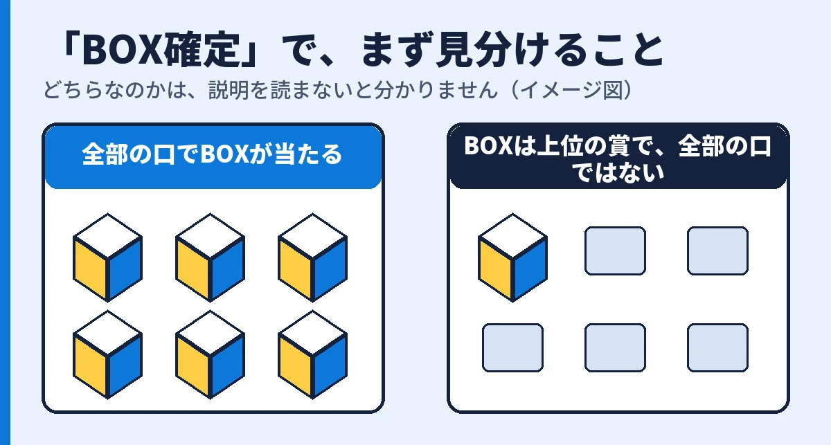 BOX確定の2つの意味。全部の口でBOXが当たる場合と、BOXは上位の賞の場合
