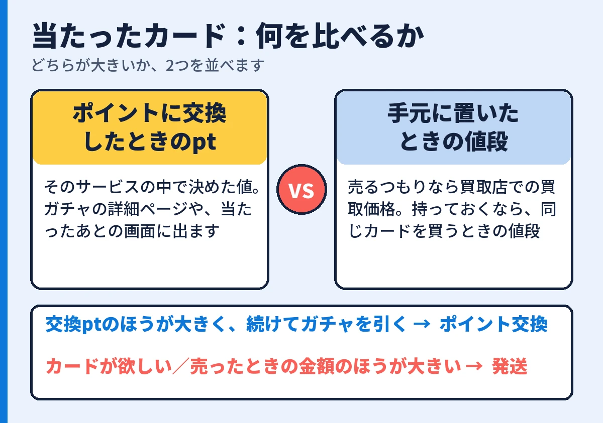 当たったカードのポイント交換ptと、手元に置いたときの値段を比べる図