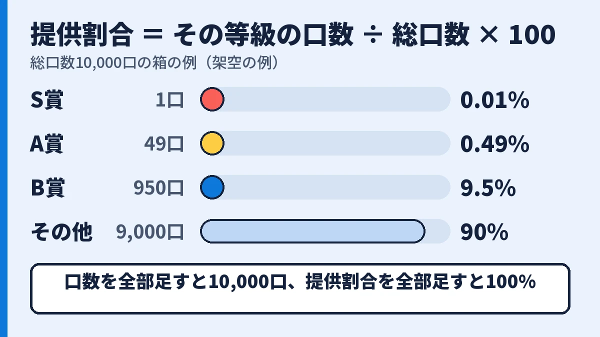 総口数10,000口の箱で、S賞0.01%、A賞0.49%、B賞9.5%、その他90%の提供割合