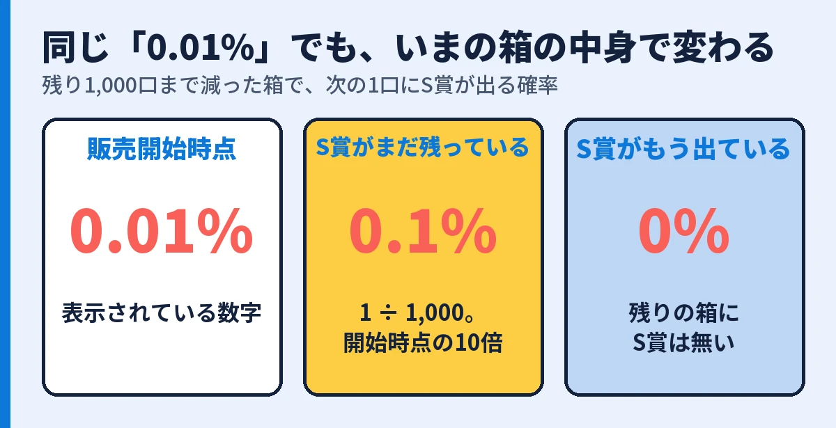 残り1,000口でS賞が残っていれば0.1%、もう出ていれば0%になる比較