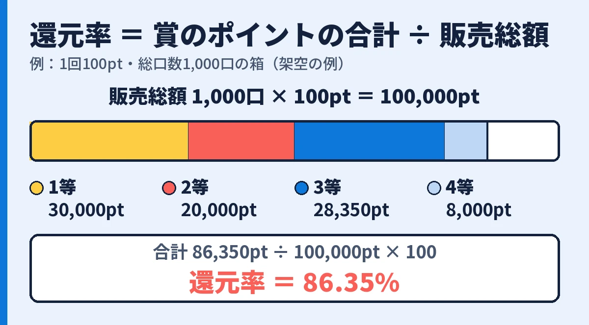 販売総額100,000ptに対し、賞のポイント合計が86,350ptで還元率86.35%になる計算の図