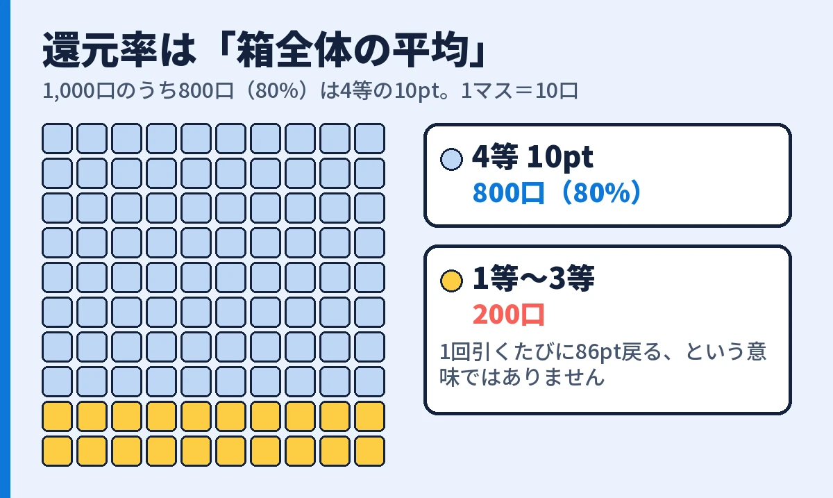 1,000口のうち800口（80%）が4等の10ptであることを示す100マスの図