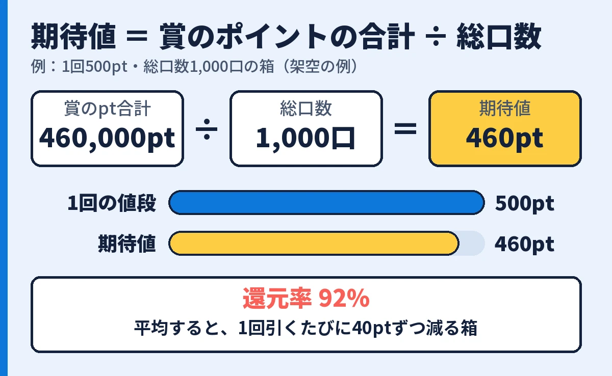 賞のポイント合計460,000ptを総口数1,000口で割ると期待値460pt。1回500ptなので還元率92%