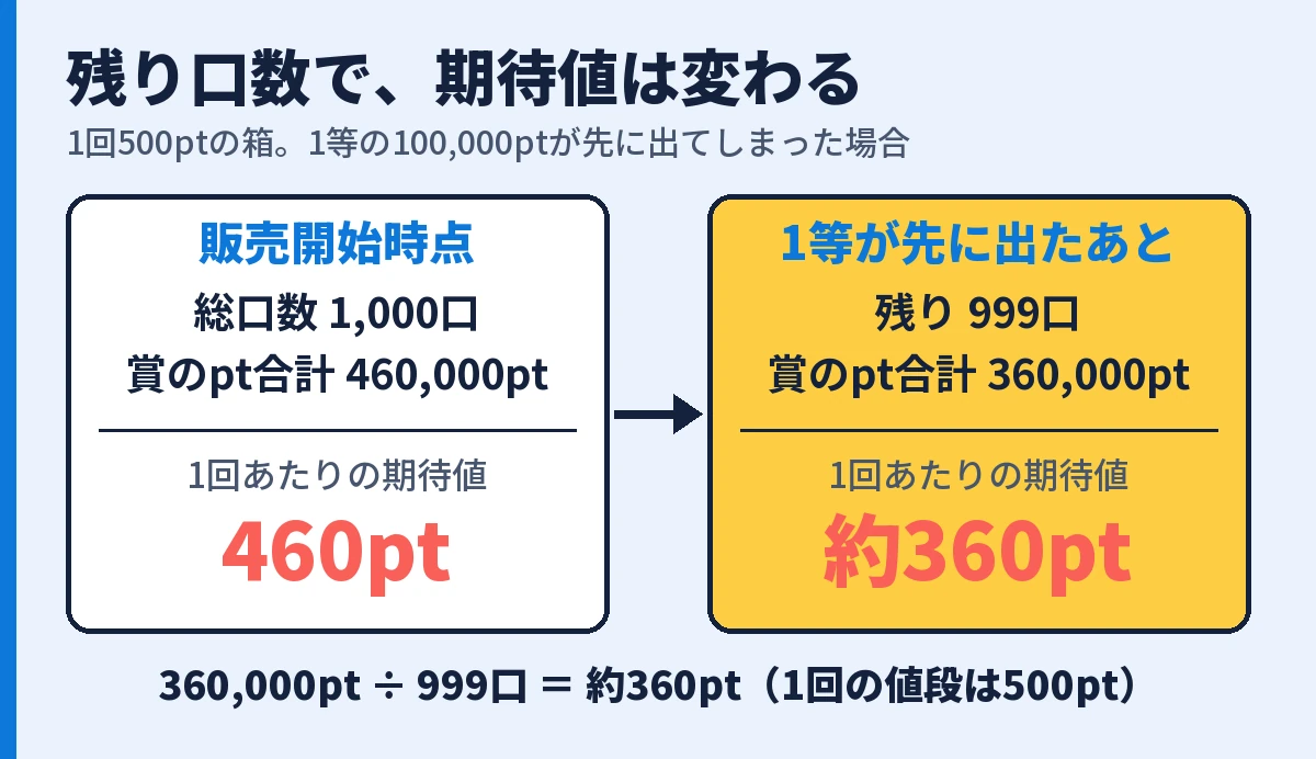 1等が先に出たあと、残り999口・360,000ptで期待値が約360ptに下がる例