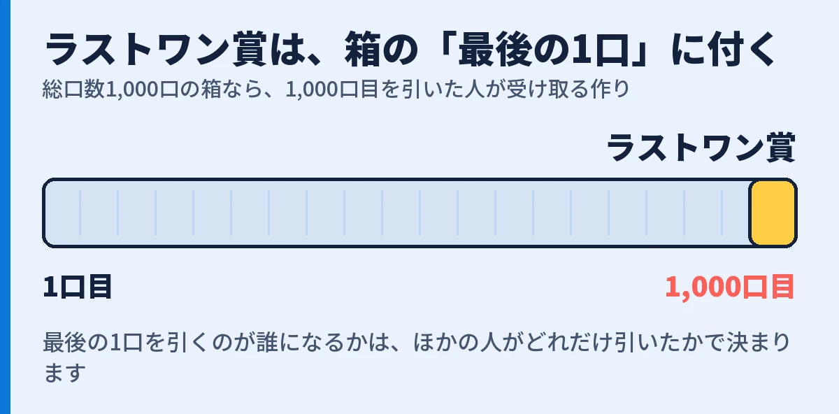 総口数1,000口の箱で、1,000口目を引いた人がラストワン賞を受け取る図