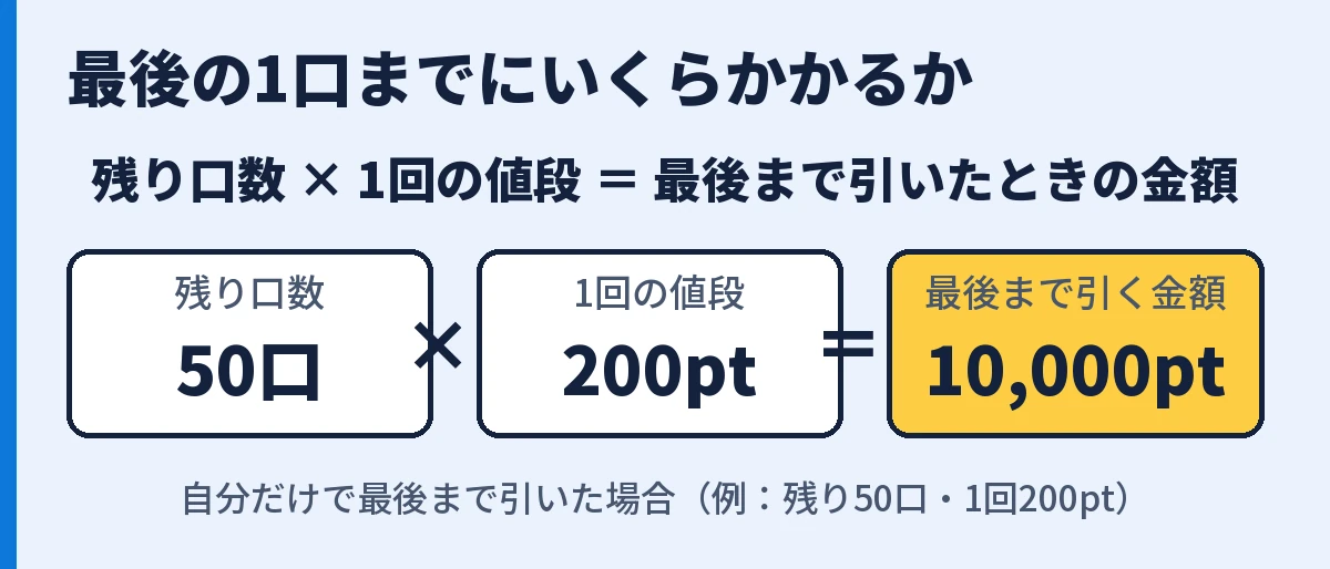 残り50口×1回200pt=10,000ptの計算図