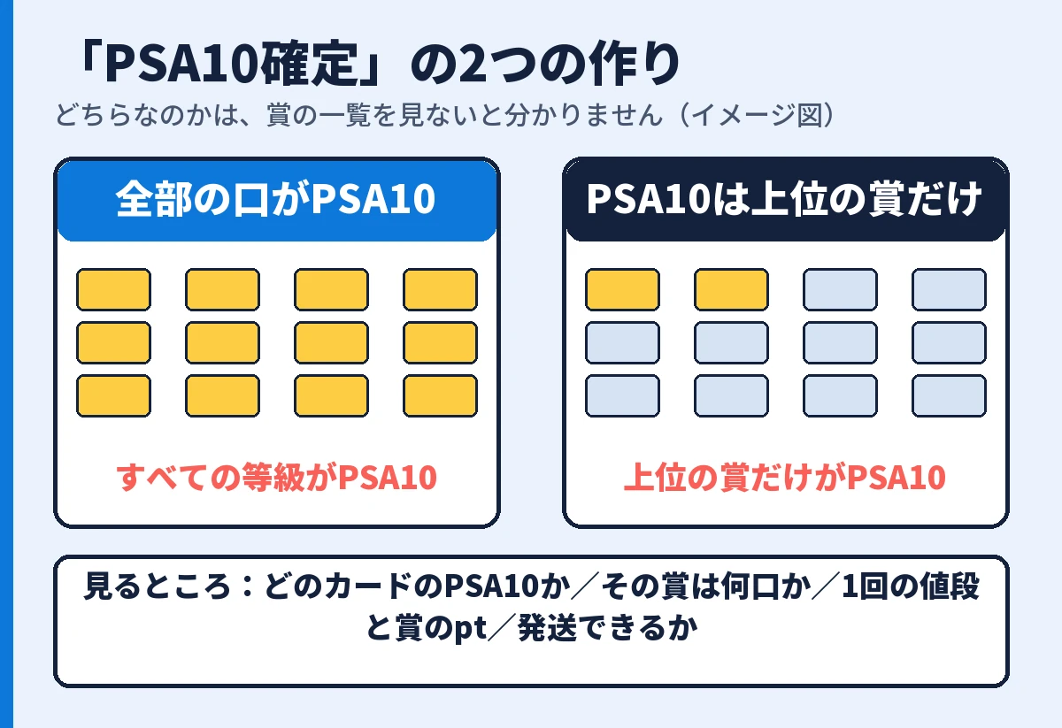 PSA10確定の2つの作り。全部の口がPSA10の場合と、上位の賞だけの場合