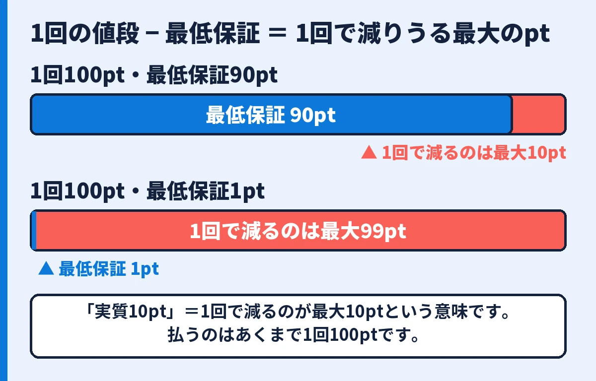 1回100ptで最低保証90ptなら最大10pt減、最低保証1ptなら最大99pt減の棒図