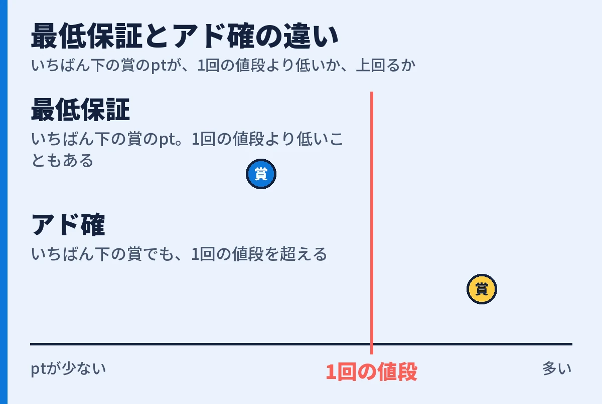 最低保証は1回の値段より低いこともあり、アド確は最下位の賞でも1回の値段を超える