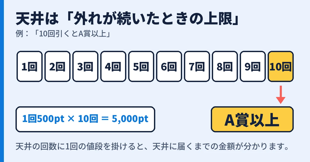 10回引くとA賞以上が出る天井の例。1回500ptで10回なら5,000pt