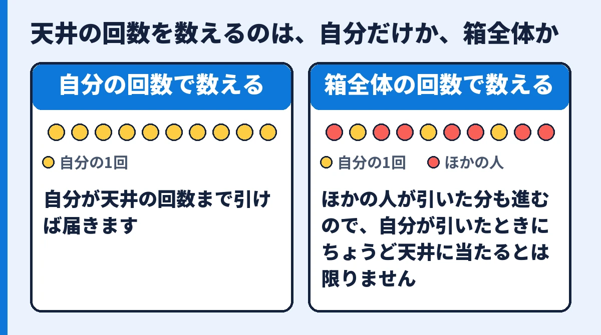 天井の回数を、自分の回数で数える場合と箱全体で数える場合の違い