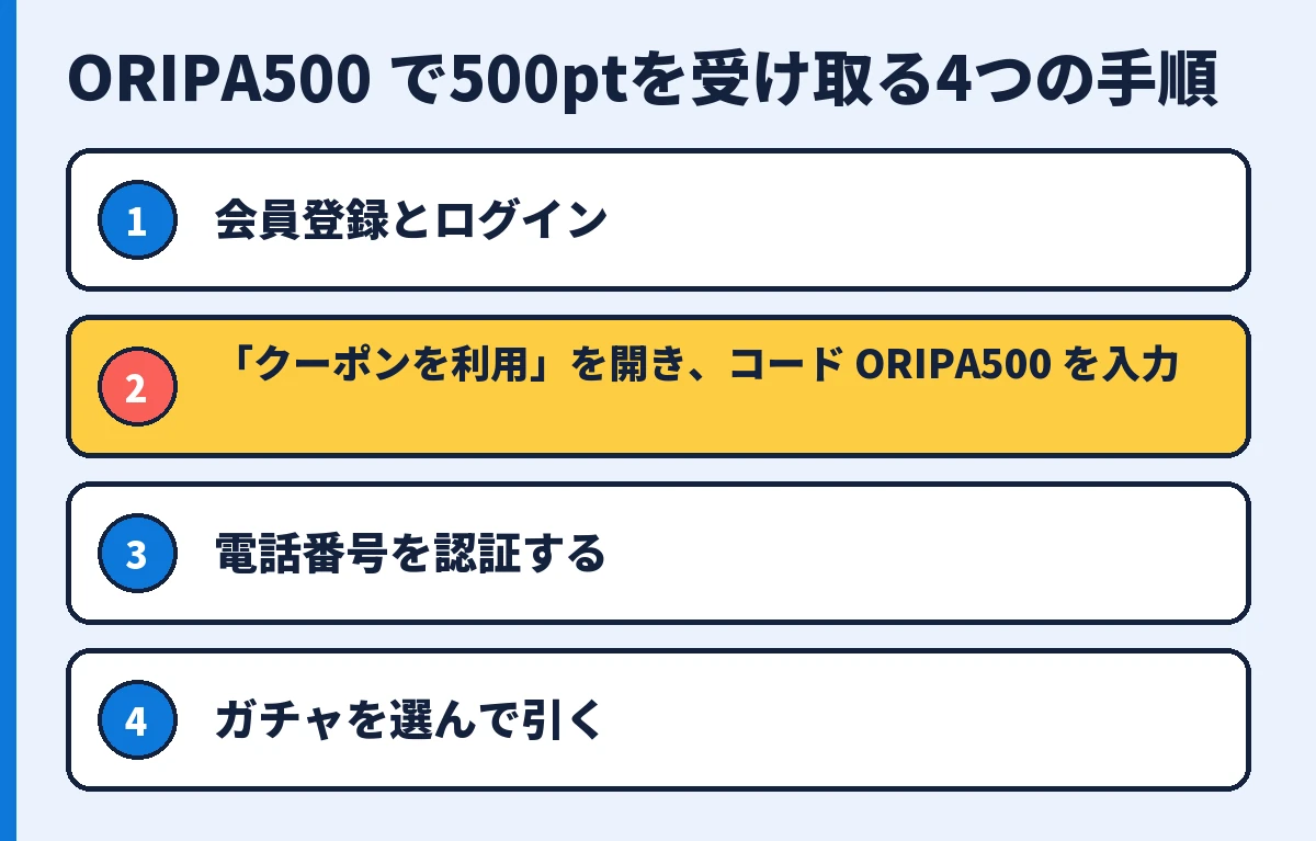 会員登録とログイン、クーポンコードORIPA500の入力、電話番号の認証、ガチャを引く4つの手順