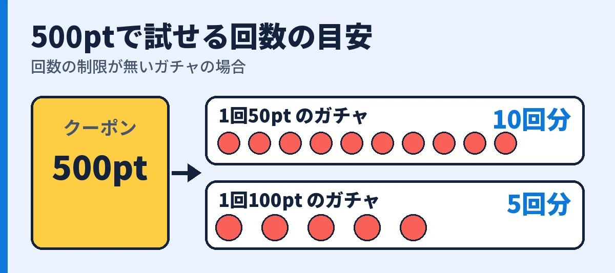500ptで、1回50ptなら10回分、1回100ptなら5回分